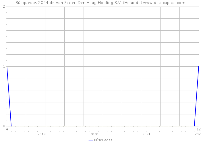 Búsquedas 2024 de Van Zetten Den Haag Holding B.V. (Holanda) 