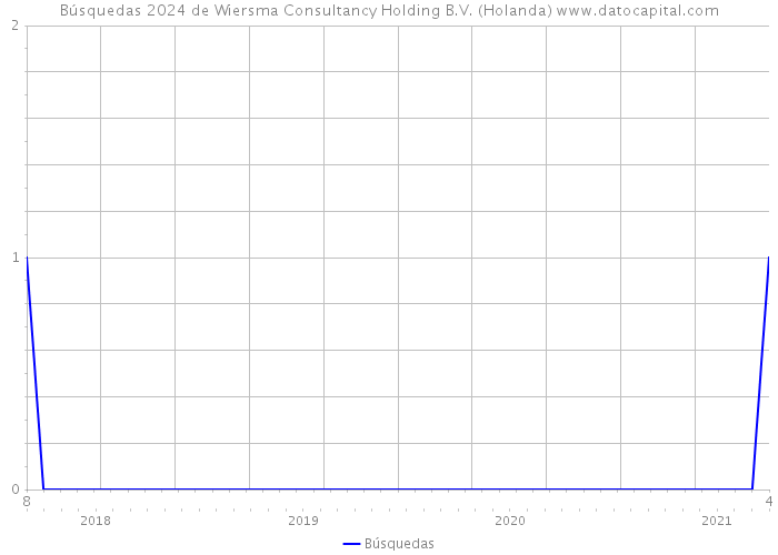 Búsquedas 2024 de Wiersma Consultancy Holding B.V. (Holanda) 
