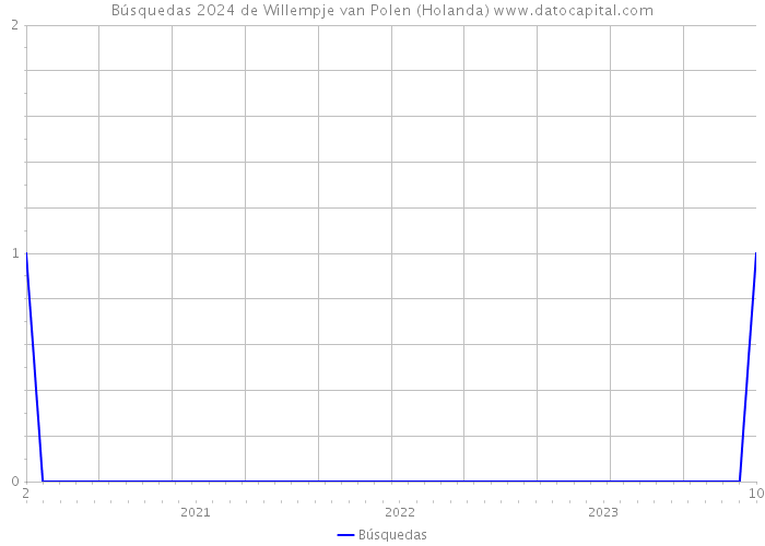 Búsquedas 2024 de Willempje van Polen (Holanda) 