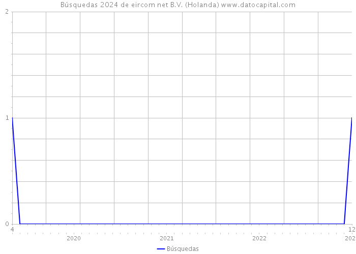 Búsquedas 2024 de eircom net B.V. (Holanda) 