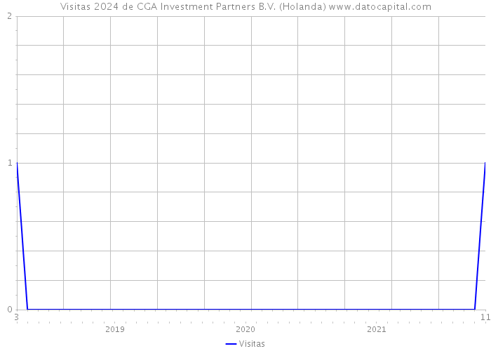 Visitas 2024 de CGA Investment Partners B.V. (Holanda) 