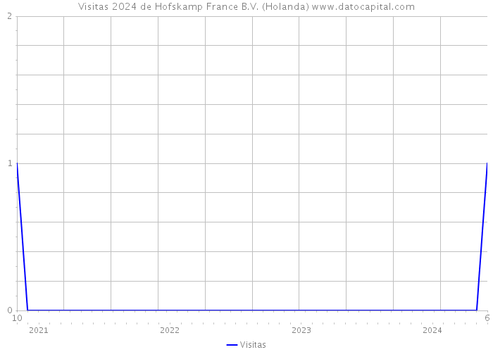 Visitas 2024 de Hofskamp France B.V. (Holanda) 