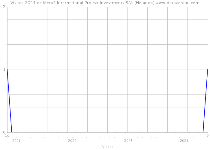 Visitas 2024 de Meta4 International Project Investments B.V. (Holanda) 