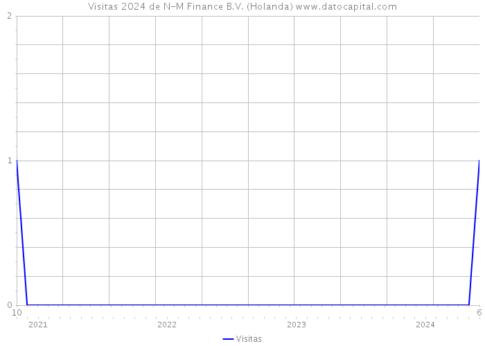 Visitas 2024 de N-M Finance B.V. (Holanda) 