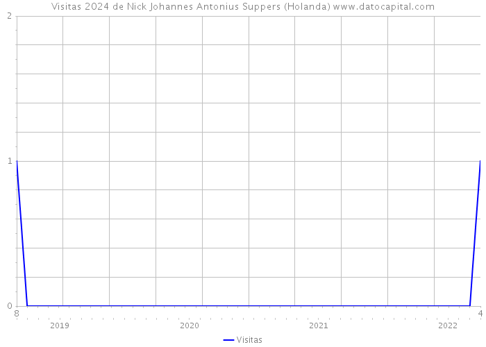 Visitas 2024 de Nick Johannes Antonius Suppers (Holanda) 