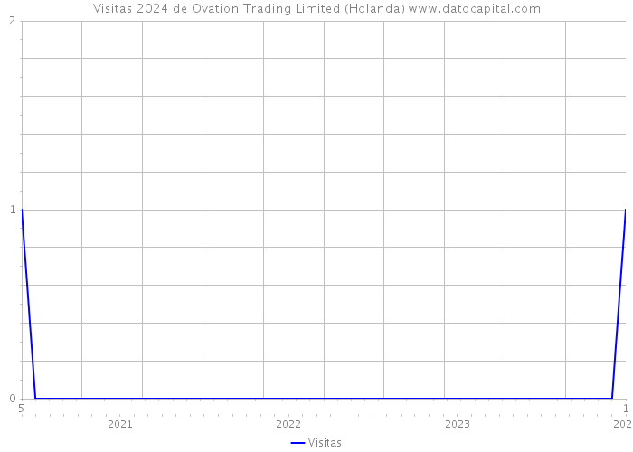 Visitas 2024 de Ovation Trading Limited (Holanda) 