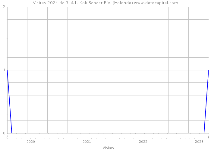 Visitas 2024 de R. & L. Kok Beheer B.V. (Holanda) 