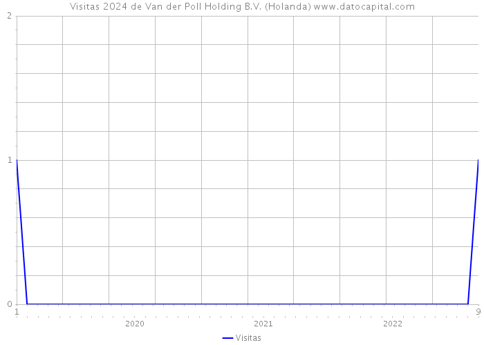 Visitas 2024 de Van der Poll Holding B.V. (Holanda) 