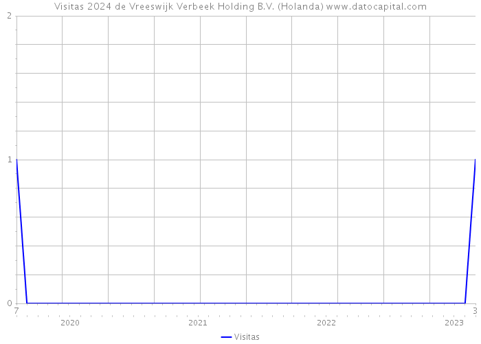 Visitas 2024 de Vreeswijk Verbeek Holding B.V. (Holanda) 