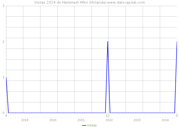 Visitas 2024 de Hammadi Afkir (Holanda) 