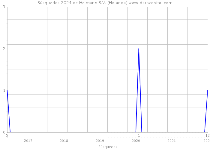 Búsquedas 2024 de Heimann B.V. (Holanda) 