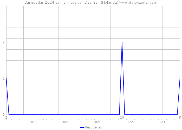 Búsquedas 2024 de Henricus van Deurzen (Holanda) 