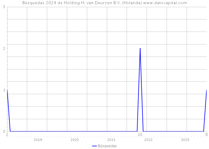 Búsquedas 2024 de Holding H. van Deurzen B.V. (Holanda) 