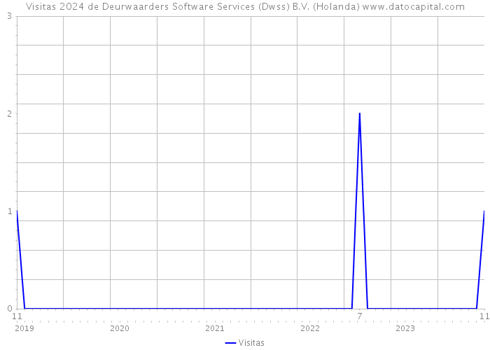 Visitas 2024 de Deurwaarders Software Services (Dwss) B.V. (Holanda) 