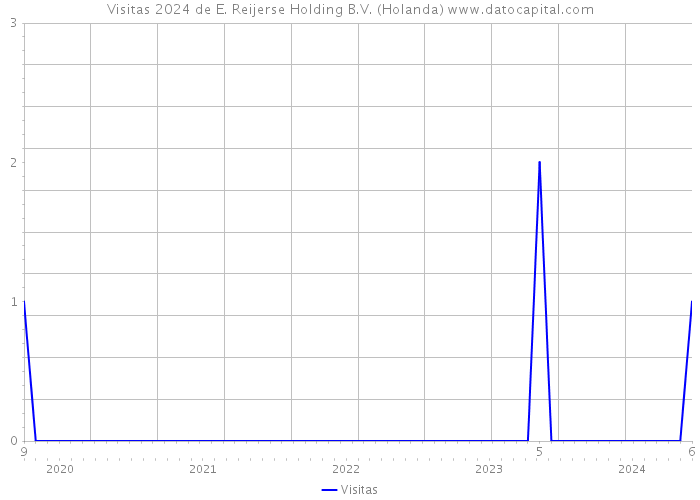 Visitas 2024 de E. Reijerse Holding B.V. (Holanda) 