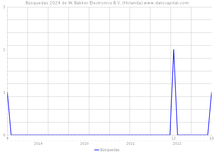 Búsquedas 2024 de W. Bakker Electronics B.V. (Holanda) 