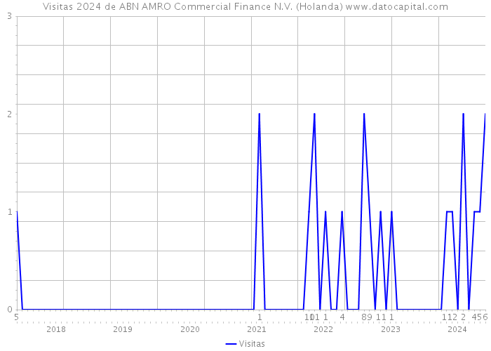 Visitas 2024 de ABN AMRO Commercial Finance N.V. (Holanda) 