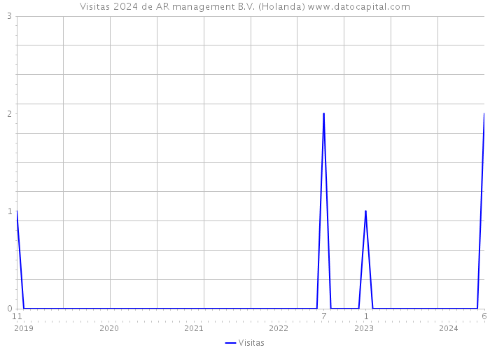 Visitas 2024 de AR management B.V. (Holanda) 