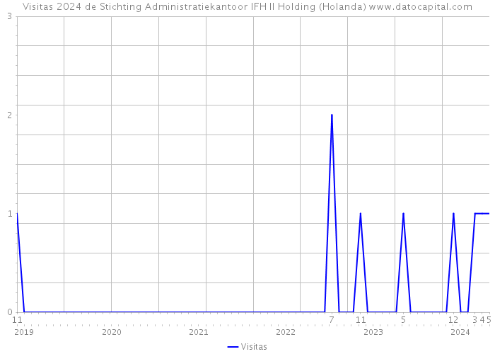 Visitas 2024 de Stichting Administratiekantoor IFH II Holding (Holanda) 