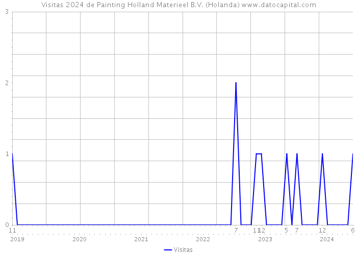 Visitas 2024 de Painting Holland Materieel B.V. (Holanda) 