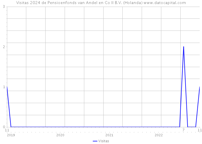 Visitas 2024 de Pensioenfonds van Andel en Co II B.V. (Holanda) 