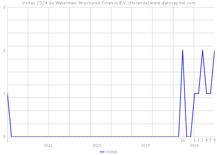Visitas 2024 de Waterman Structured Finance B.V. (Holanda) 