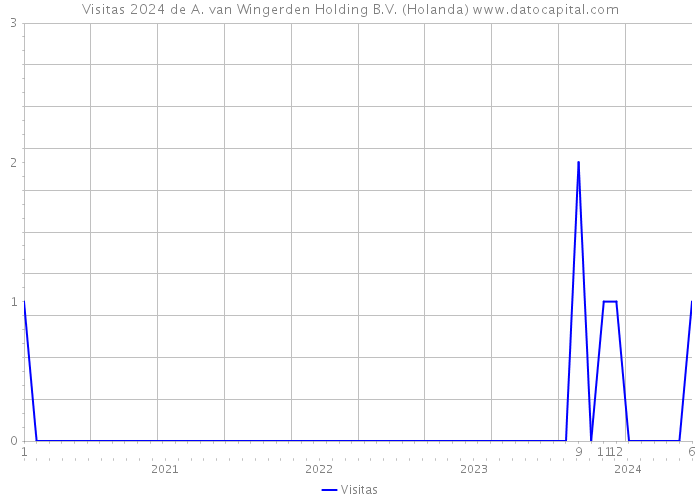 Visitas 2024 de A. van Wingerden Holding B.V. (Holanda) 