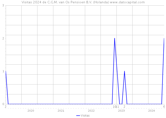 Visitas 2024 de C.G.M. van Os Pensioen B.V. (Holanda) 