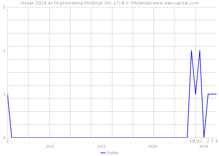 Visitas 2024 de Nrgenerating Holdings (No.17) B.V. (Holanda) 