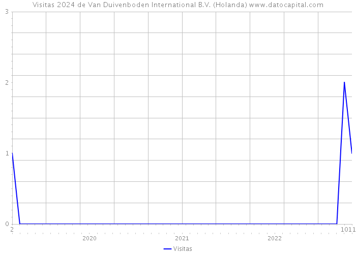 Visitas 2024 de Van Duivenboden International B.V. (Holanda) 