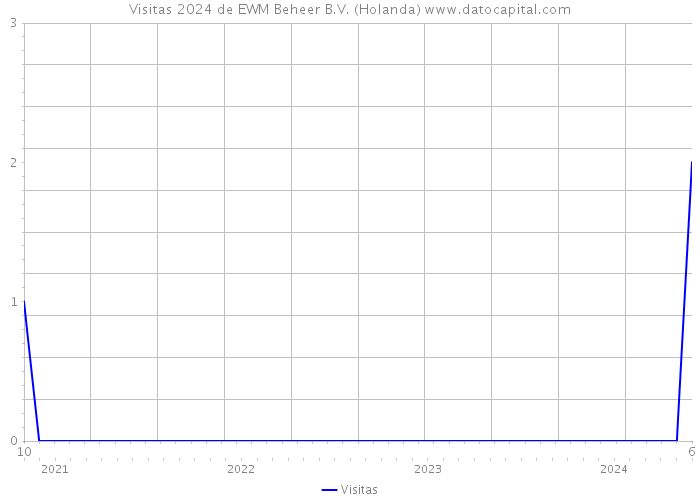 Visitas 2024 de EWM Beheer B.V. (Holanda) 