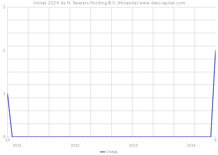 Visitas 2024 de H. Swaters Holding B.V. (Holanda) 