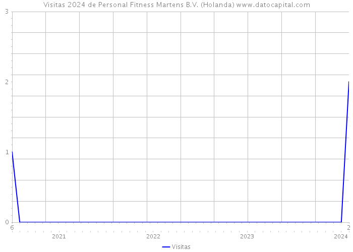 Visitas 2024 de Personal Fitness Martens B.V. (Holanda) 