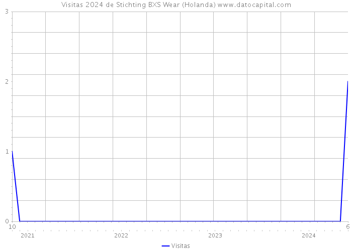 Visitas 2024 de Stichting BXS Wear (Holanda) 