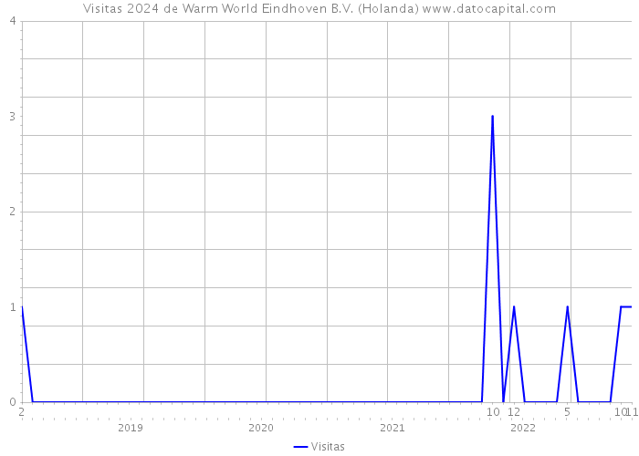 Visitas 2024 de Warm World Eindhoven B.V. (Holanda) 