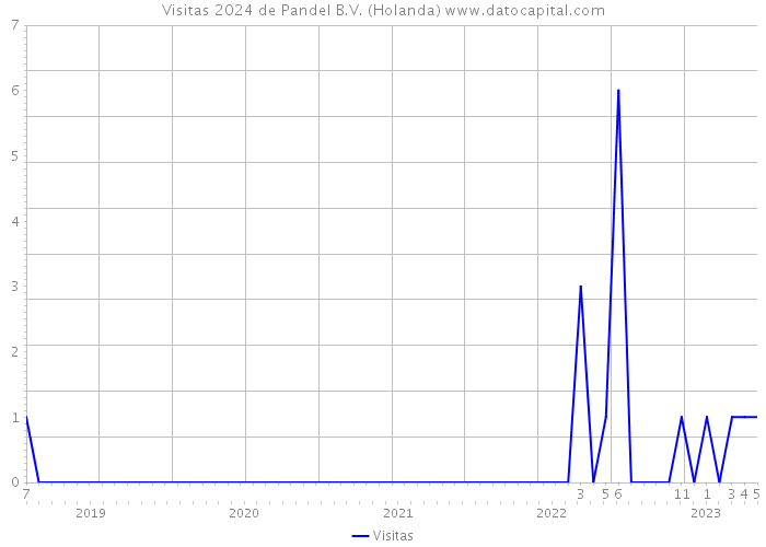 Visitas 2024 de Pandel B.V. (Holanda) 