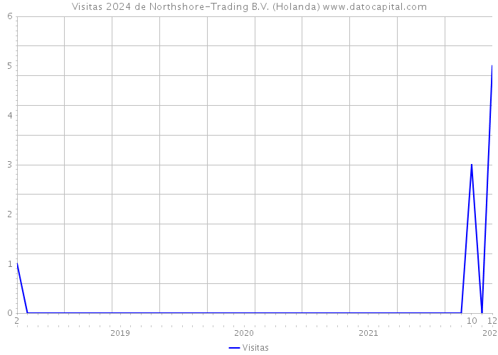 Visitas 2024 de Northshore-Trading B.V. (Holanda) 