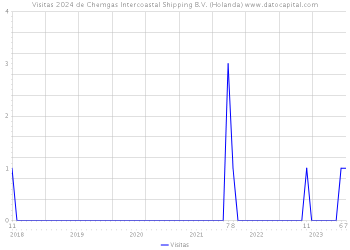 Visitas 2024 de Chemgas Intercoastal Shipping B.V. (Holanda) 