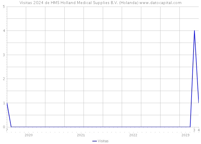 Visitas 2024 de HMS Holland Medical Supplies B.V. (Holanda) 
