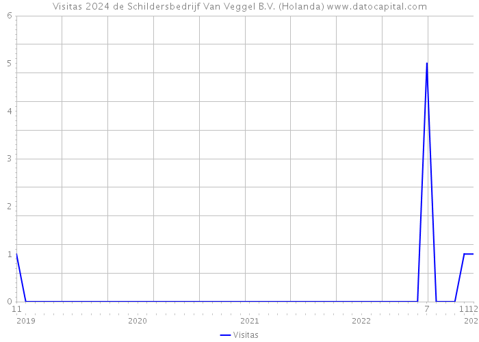 Visitas 2024 de Schildersbedrijf Van Veggel B.V. (Holanda) 