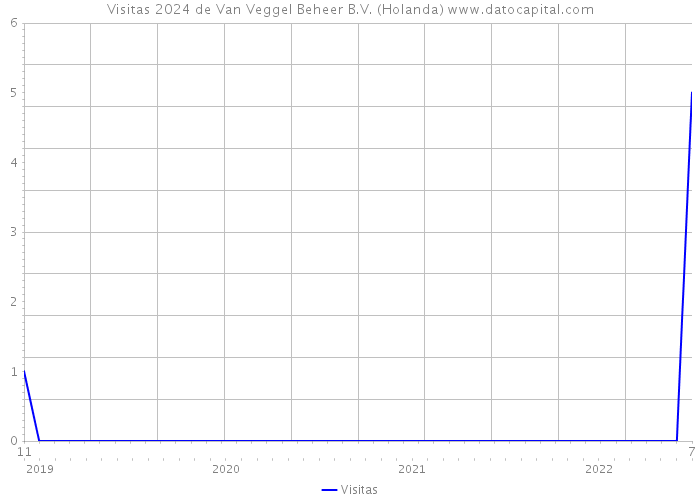 Visitas 2024 de Van Veggel Beheer B.V. (Holanda) 