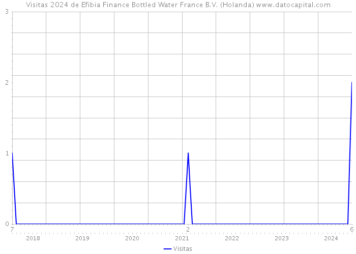 Visitas 2024 de Efibia Finance Bottled Water France B.V. (Holanda) 