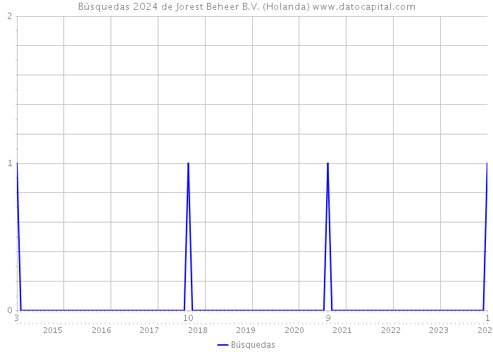 Búsquedas 2024 de Jorest Beheer B.V. (Holanda) 