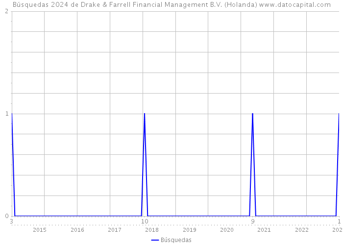 Búsquedas 2024 de Drake & Farrell Financial Management B.V. (Holanda) 