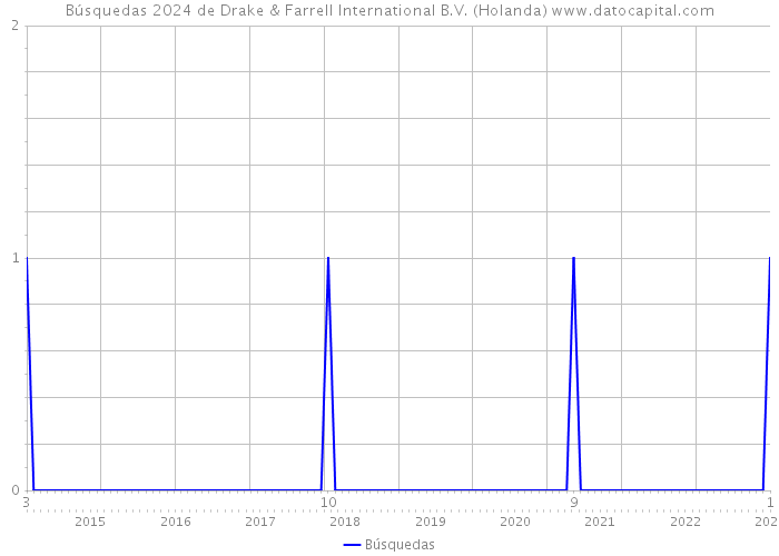 Búsquedas 2024 de Drake & Farrell International B.V. (Holanda) 