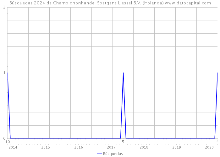 Búsquedas 2024 de Champignonhandel Spetgens Liessel B.V. (Holanda) 