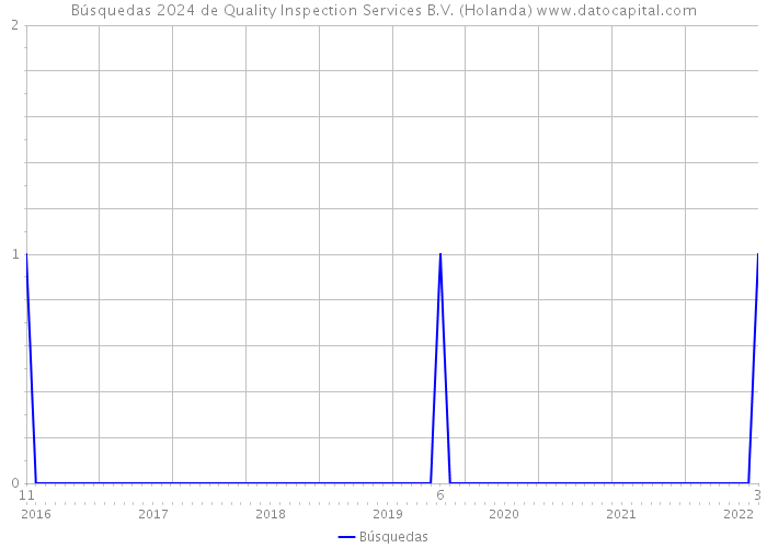 Búsquedas 2024 de Quality Inspection Services B.V. (Holanda) 
