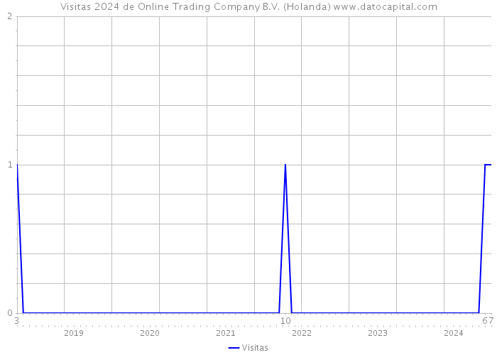 Visitas 2024 de Online Trading Company B.V. (Holanda) 