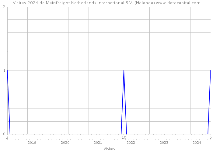 Visitas 2024 de Mainfreight Netherlands International B.V. (Holanda) 