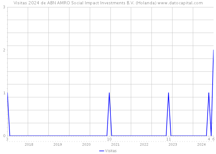 Visitas 2024 de ABN AMRO Social Impact Investments B.V. (Holanda) 